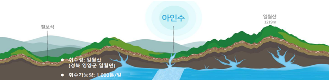 아인수 - 세계 유일의 칠보석 게르마늄 광천수